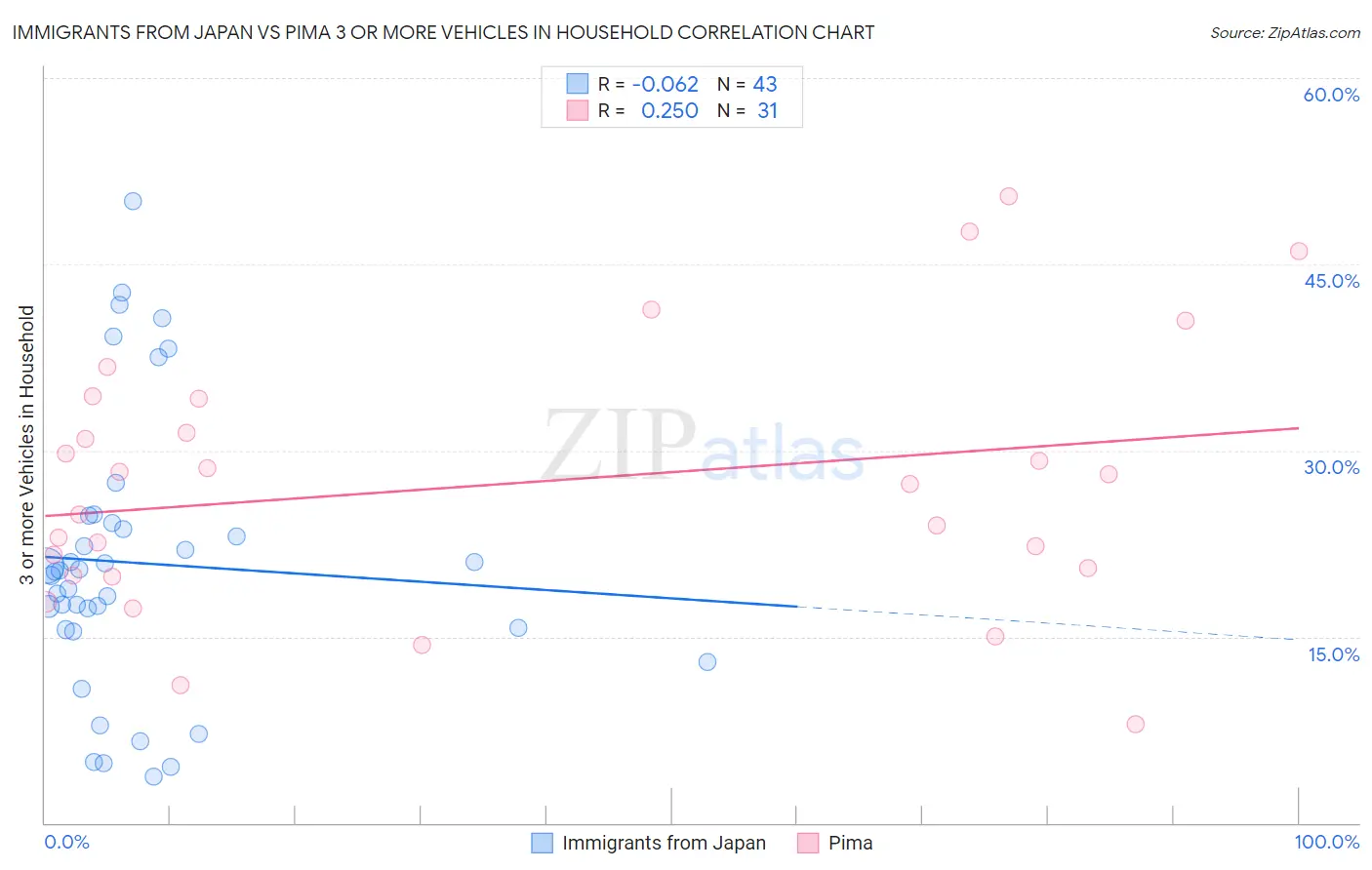 Immigrants from Japan vs Pima 3 or more Vehicles in Household
