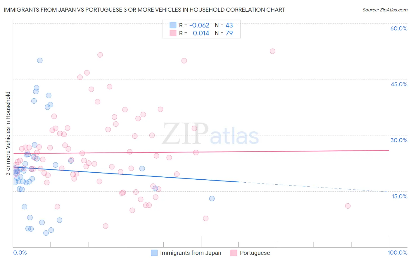 Immigrants from Japan vs Portuguese 3 or more Vehicles in Household