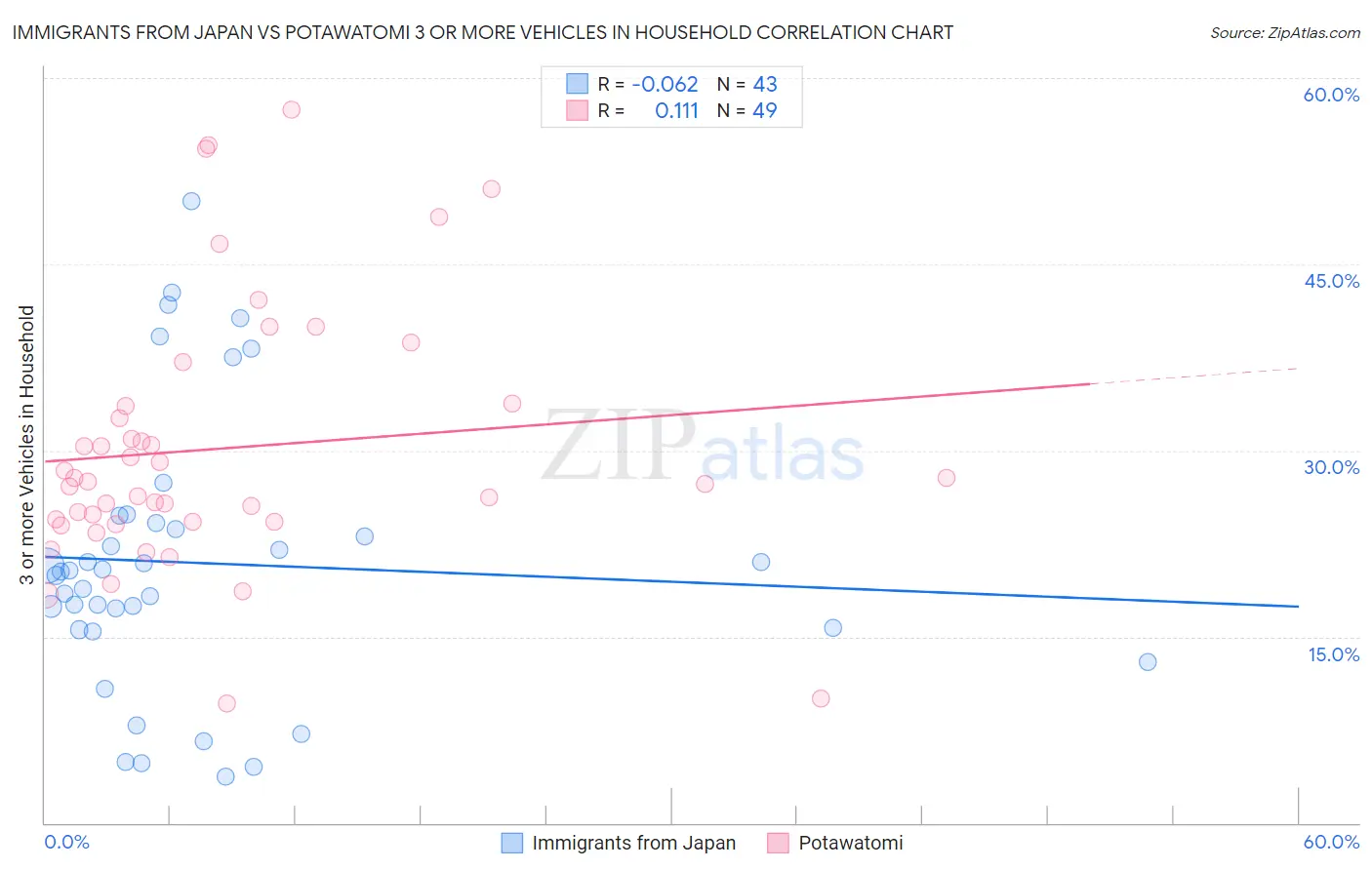 Immigrants from Japan vs Potawatomi 3 or more Vehicles in Household