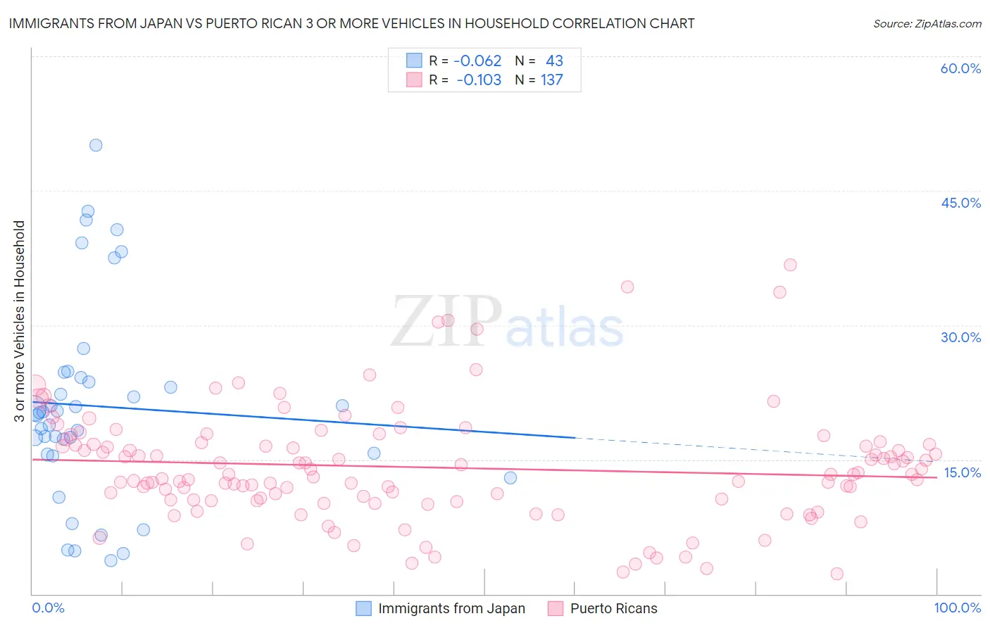 Immigrants from Japan vs Puerto Rican 3 or more Vehicles in Household