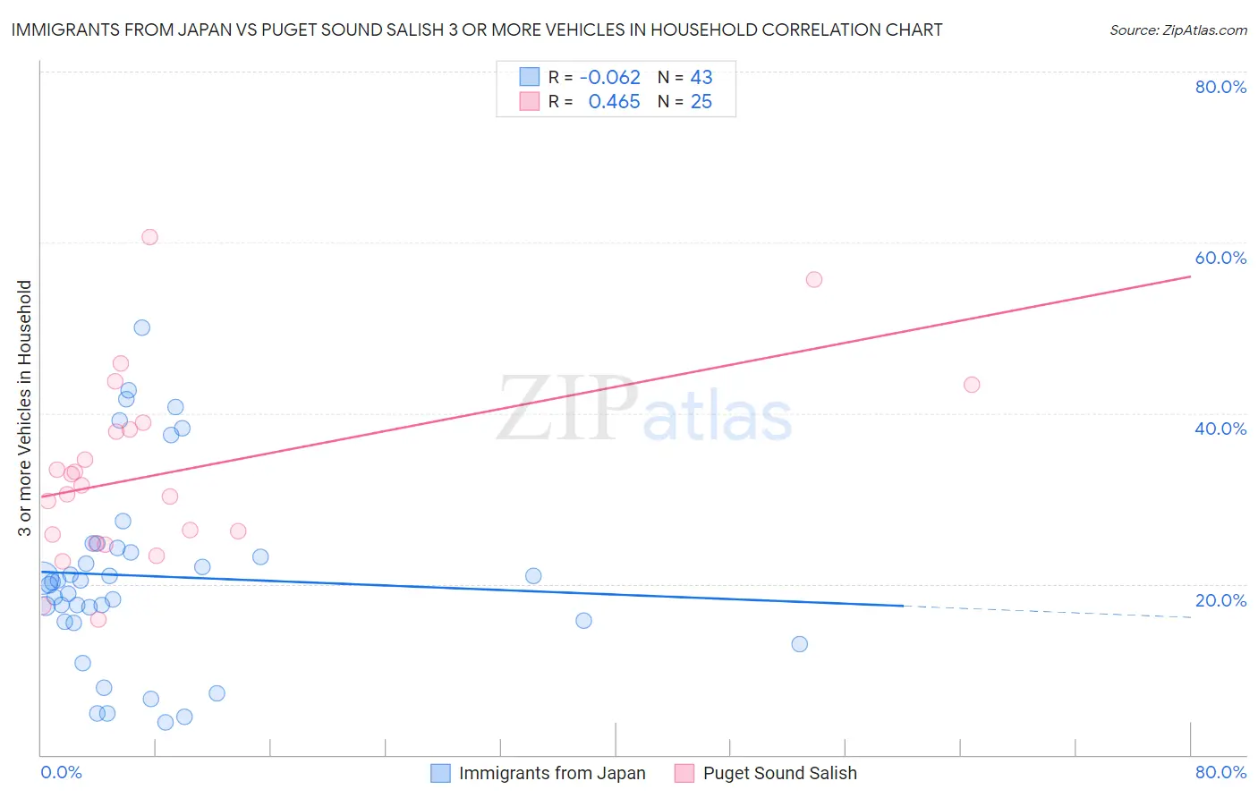 Immigrants from Japan vs Puget Sound Salish 3 or more Vehicles in Household