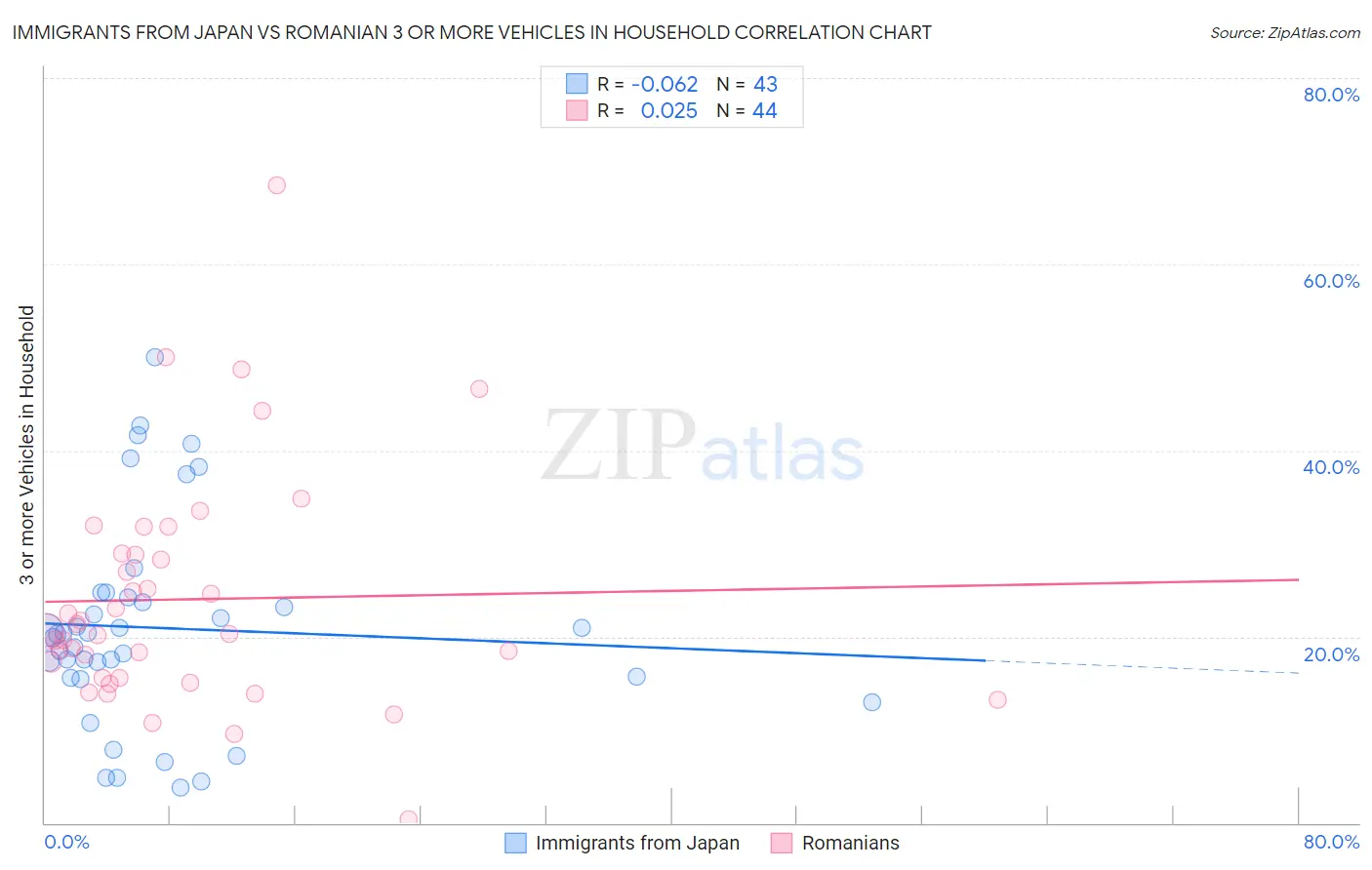 Immigrants from Japan vs Romanian 3 or more Vehicles in Household