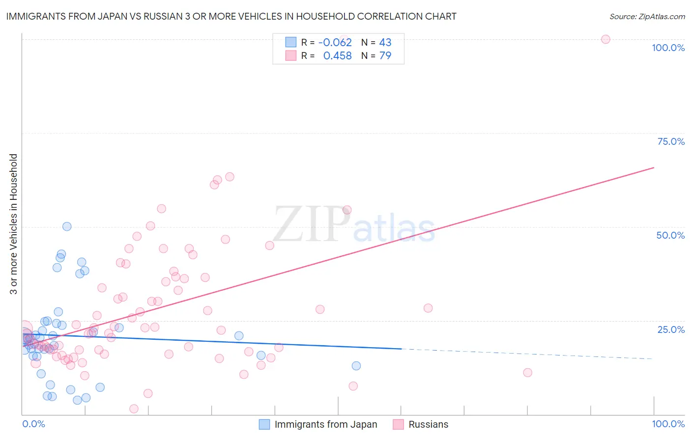 Immigrants from Japan vs Russian 3 or more Vehicles in Household