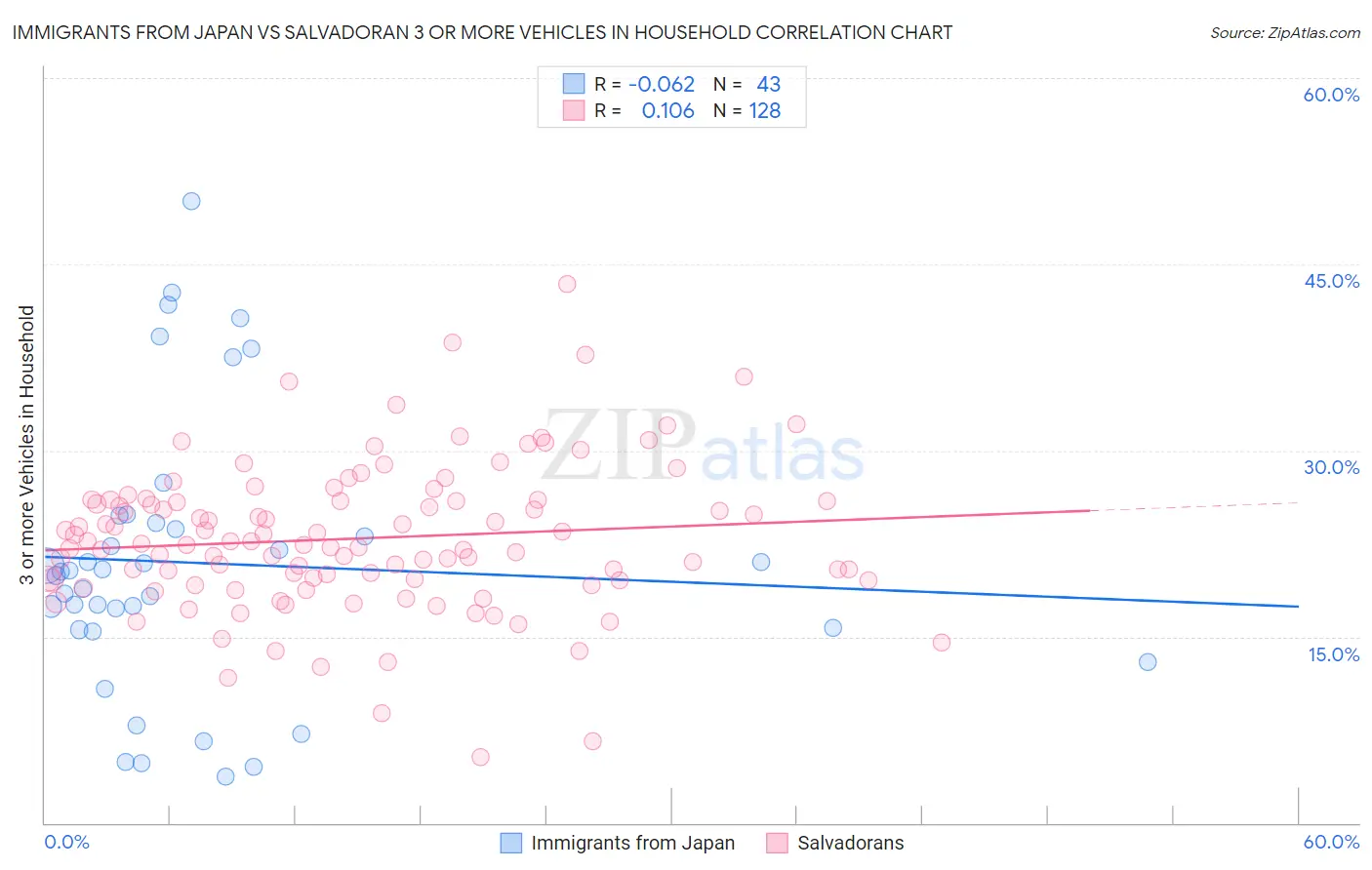 Immigrants from Japan vs Salvadoran 3 or more Vehicles in Household