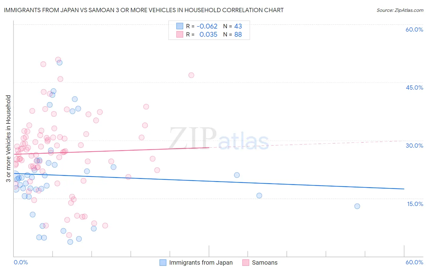 Immigrants from Japan vs Samoan 3 or more Vehicles in Household