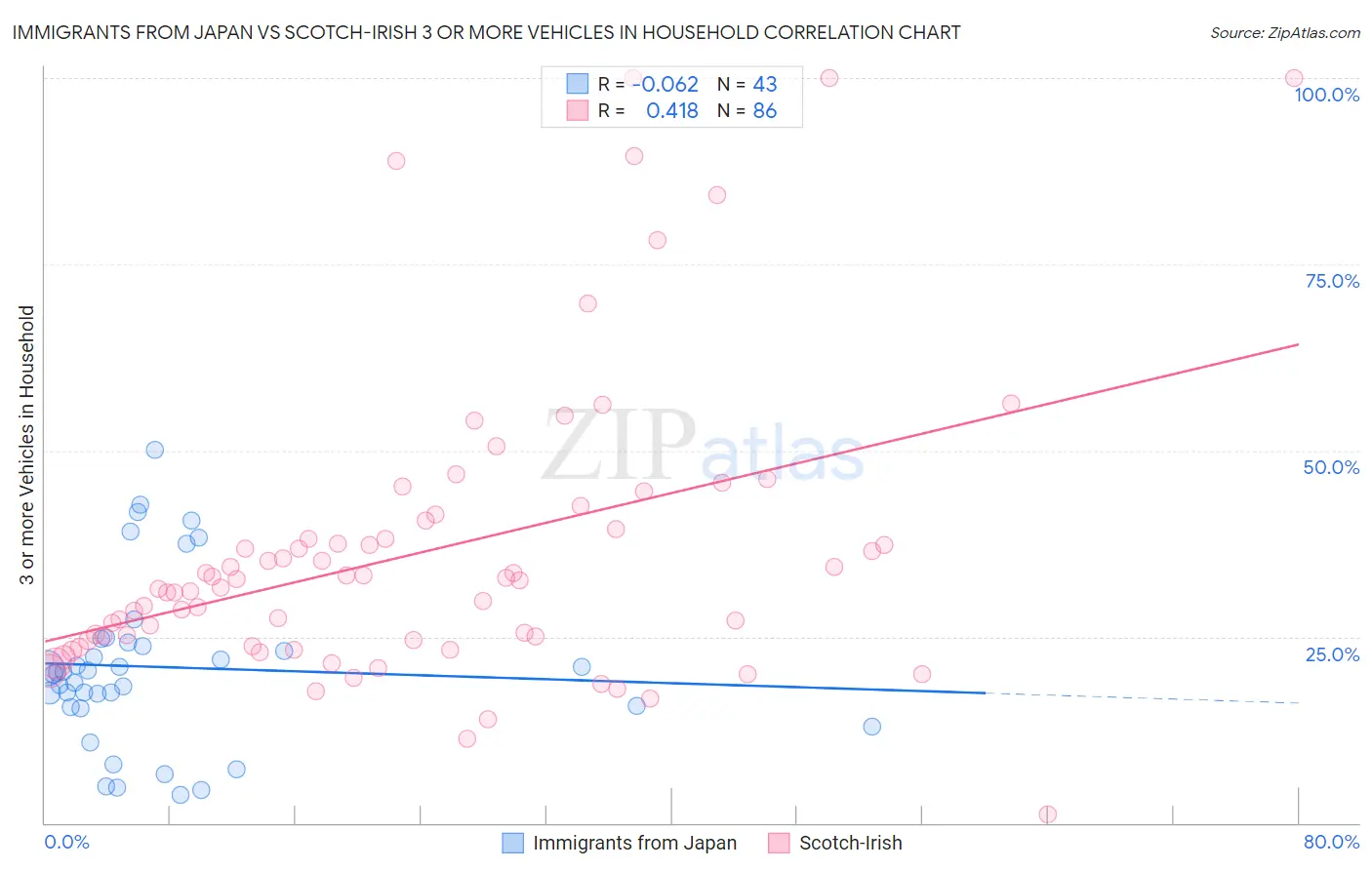 Immigrants from Japan vs Scotch-Irish 3 or more Vehicles in Household