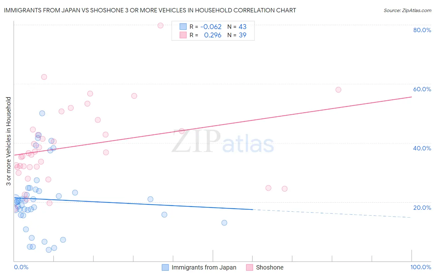Immigrants from Japan vs Shoshone 3 or more Vehicles in Household