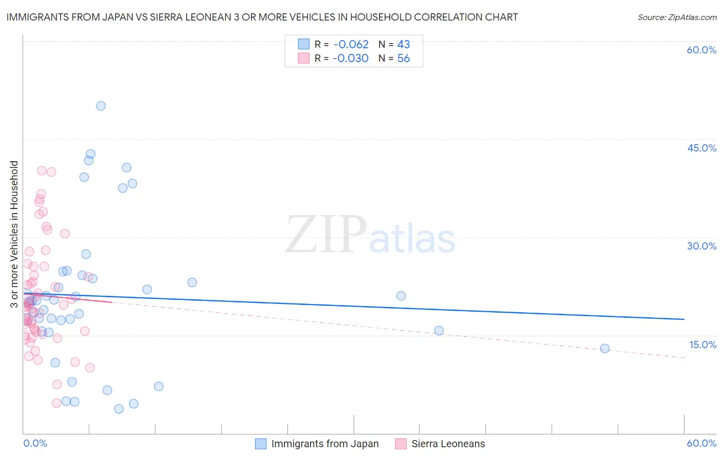 Immigrants from Japan vs Sierra Leonean 3 or more Vehicles in Household