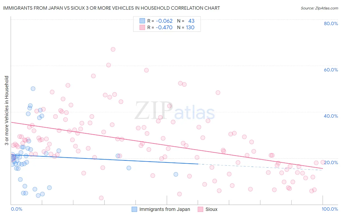 Immigrants from Japan vs Sioux 3 or more Vehicles in Household