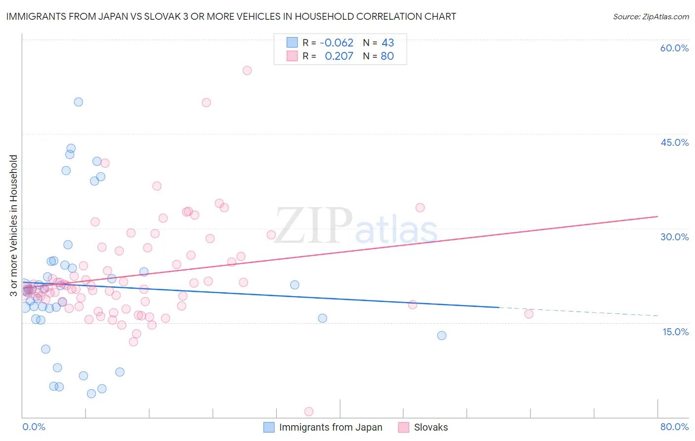 Immigrants from Japan vs Slovak 3 or more Vehicles in Household