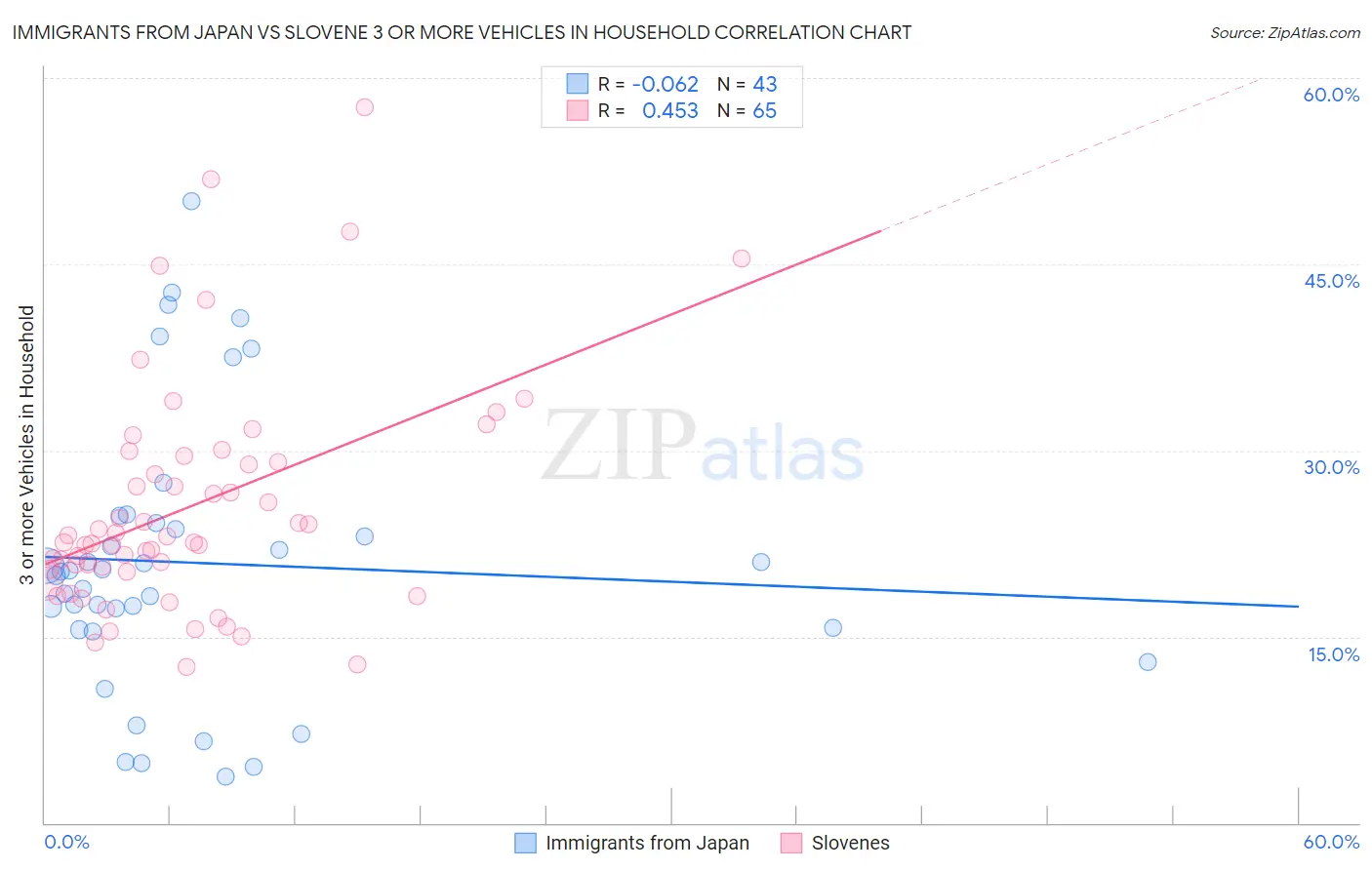 Immigrants from Japan vs Slovene 3 or more Vehicles in Household