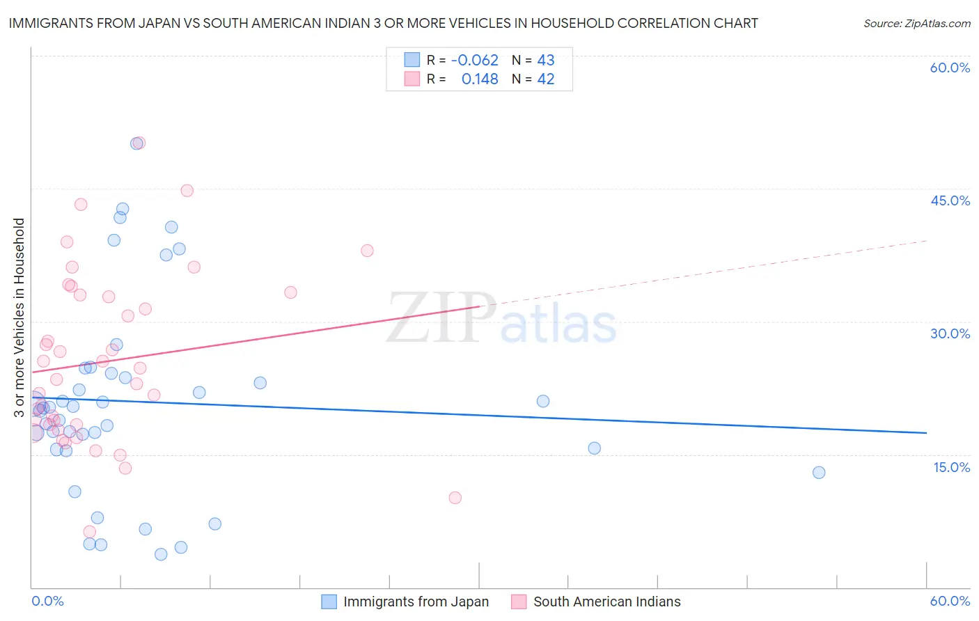 Immigrants from Japan vs South American Indian 3 or more Vehicles in Household