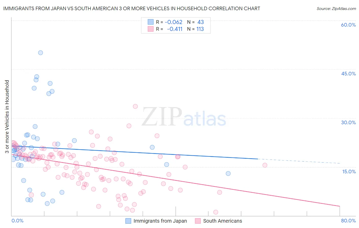 Immigrants from Japan vs South American 3 or more Vehicles in Household