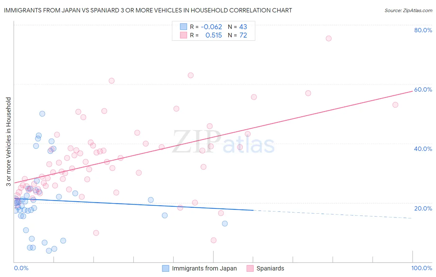 Immigrants from Japan vs Spaniard 3 or more Vehicles in Household