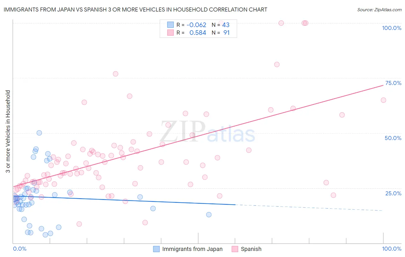 Immigrants from Japan vs Spanish 3 or more Vehicles in Household