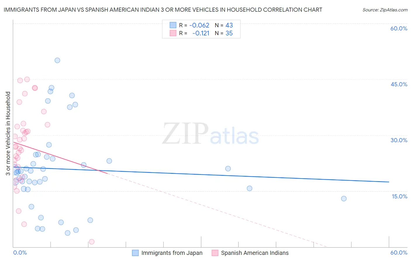 Immigrants from Japan vs Spanish American Indian 3 or more Vehicles in Household