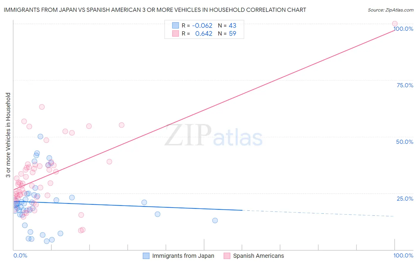 Immigrants from Japan vs Spanish American 3 or more Vehicles in Household