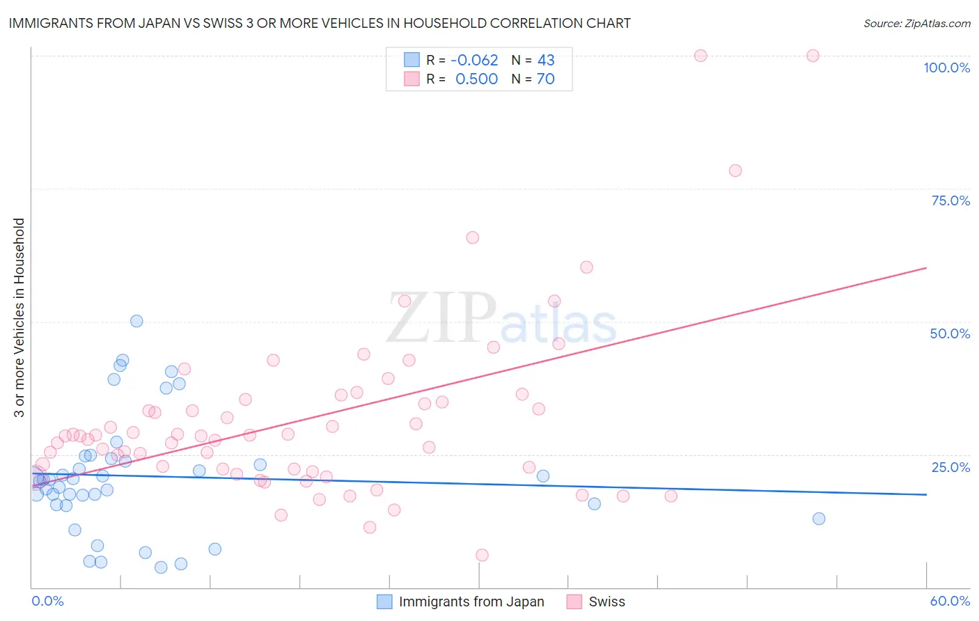 Immigrants from Japan vs Swiss 3 or more Vehicles in Household