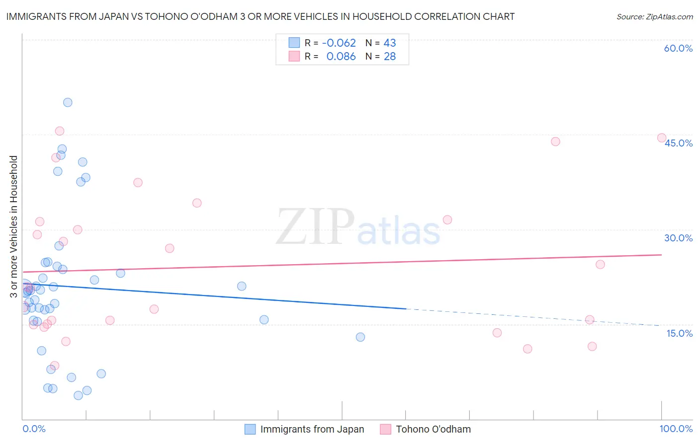 Immigrants from Japan vs Tohono O'odham 3 or more Vehicles in Household