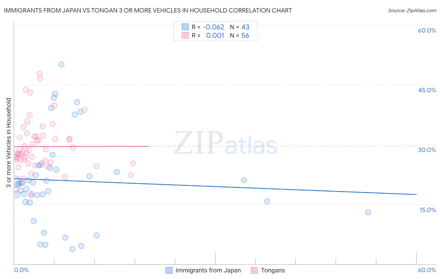 Immigrants from Japan vs Tongan 3 or more Vehicles in Household