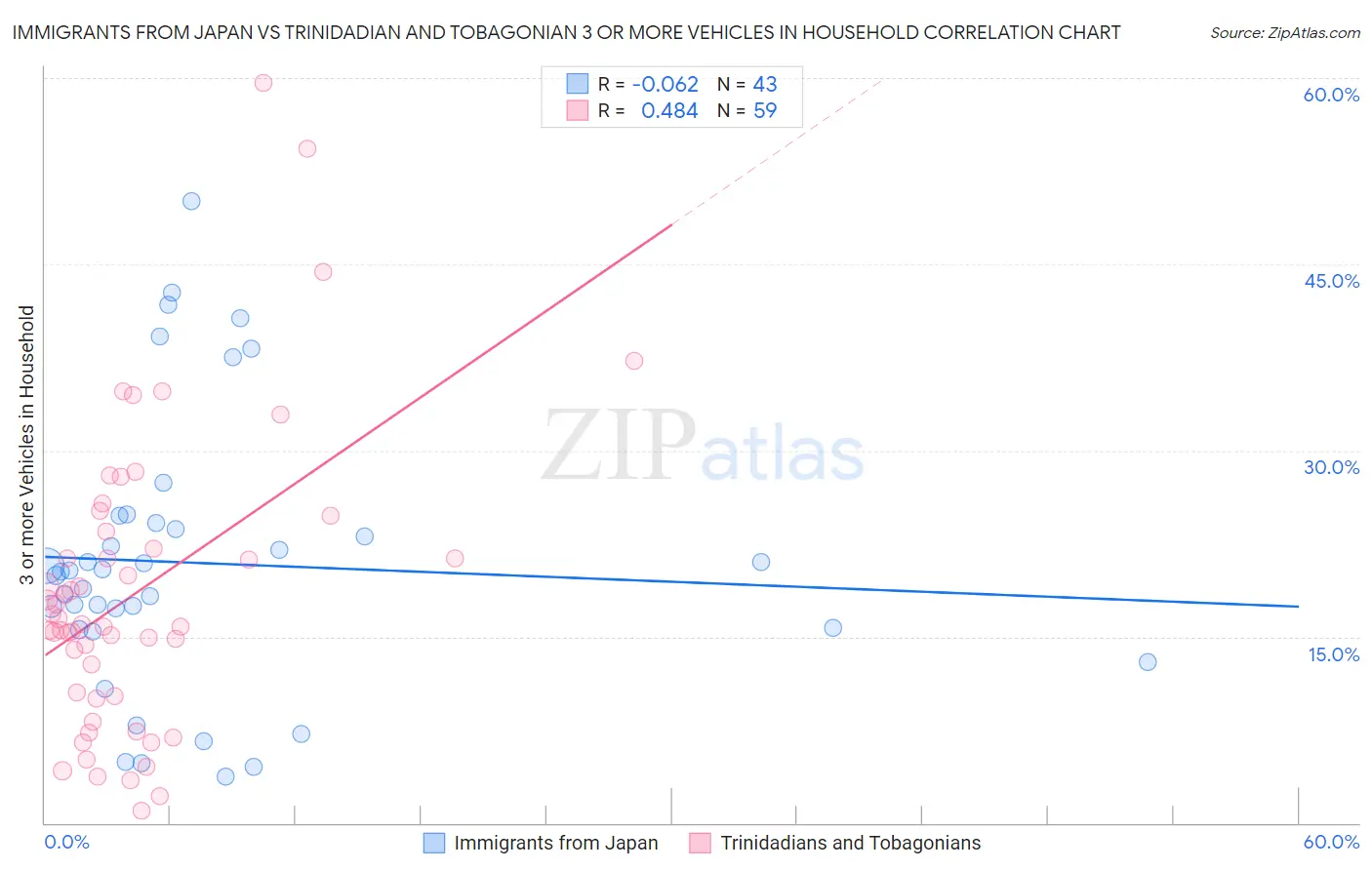 Immigrants from Japan vs Trinidadian and Tobagonian 3 or more Vehicles in Household