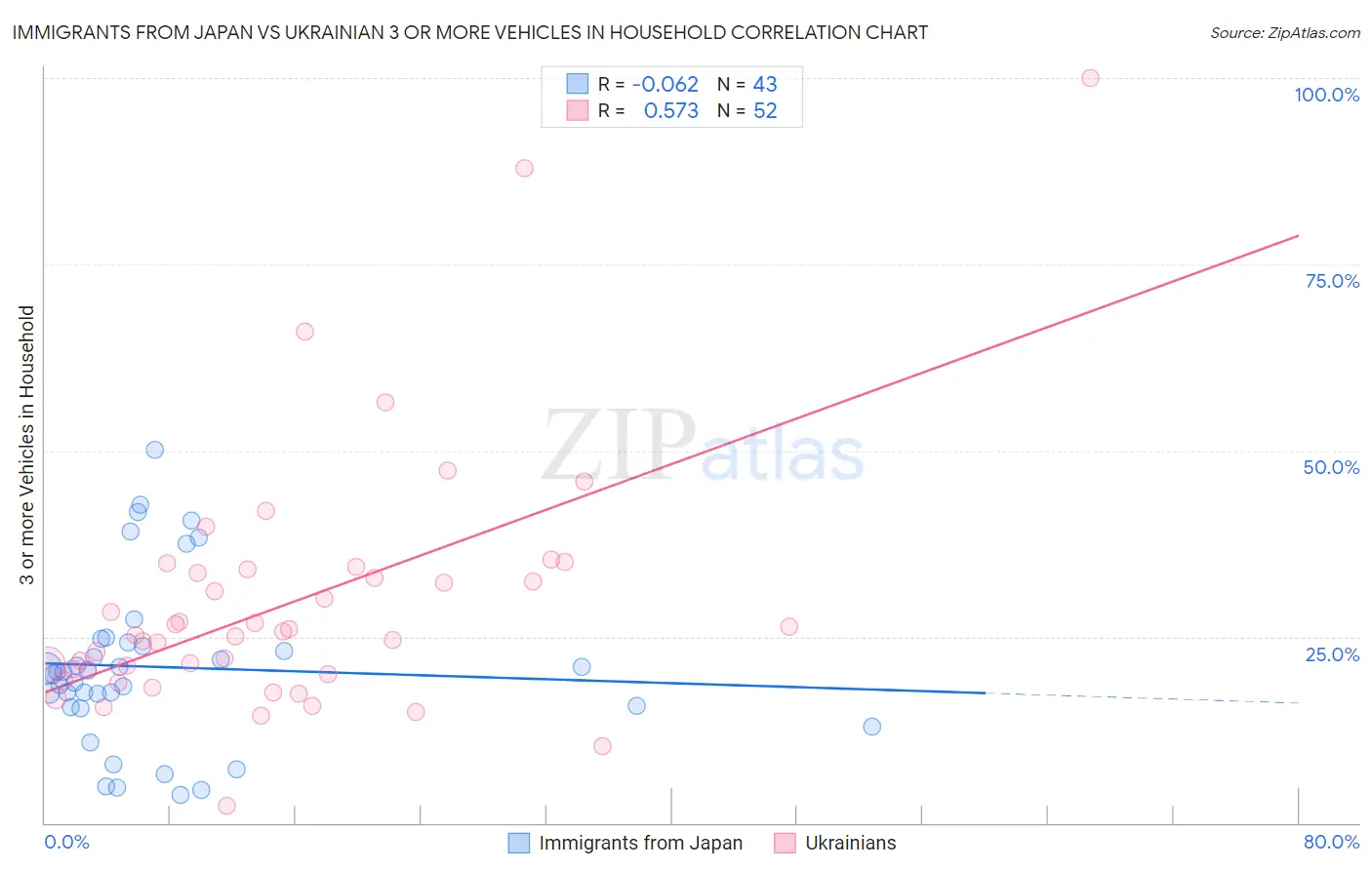 Immigrants from Japan vs Ukrainian 3 or more Vehicles in Household