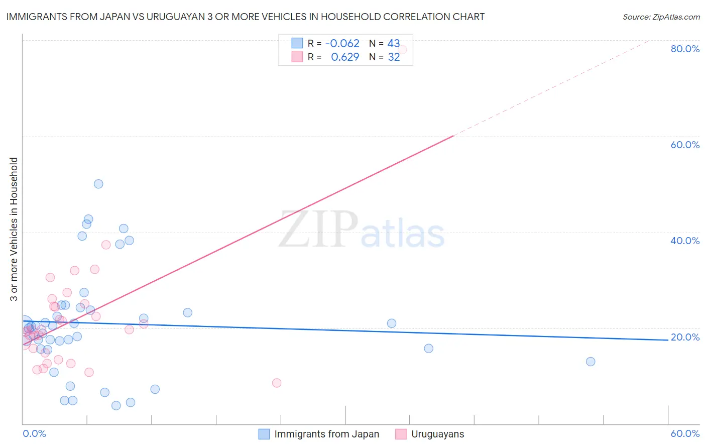 Immigrants from Japan vs Uruguayan 3 or more Vehicles in Household