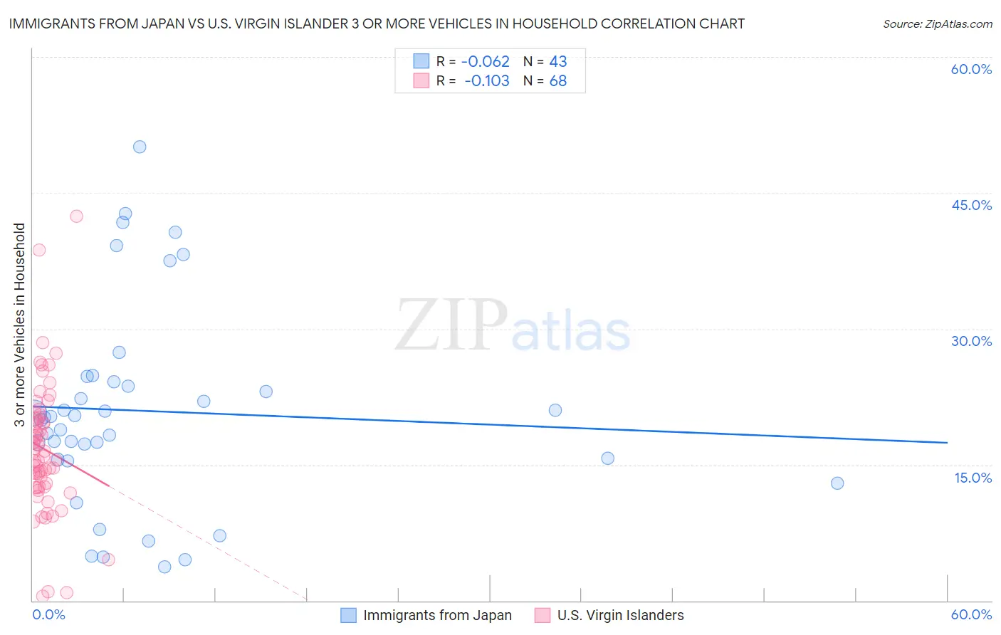 Immigrants from Japan vs U.S. Virgin Islander 3 or more Vehicles in Household