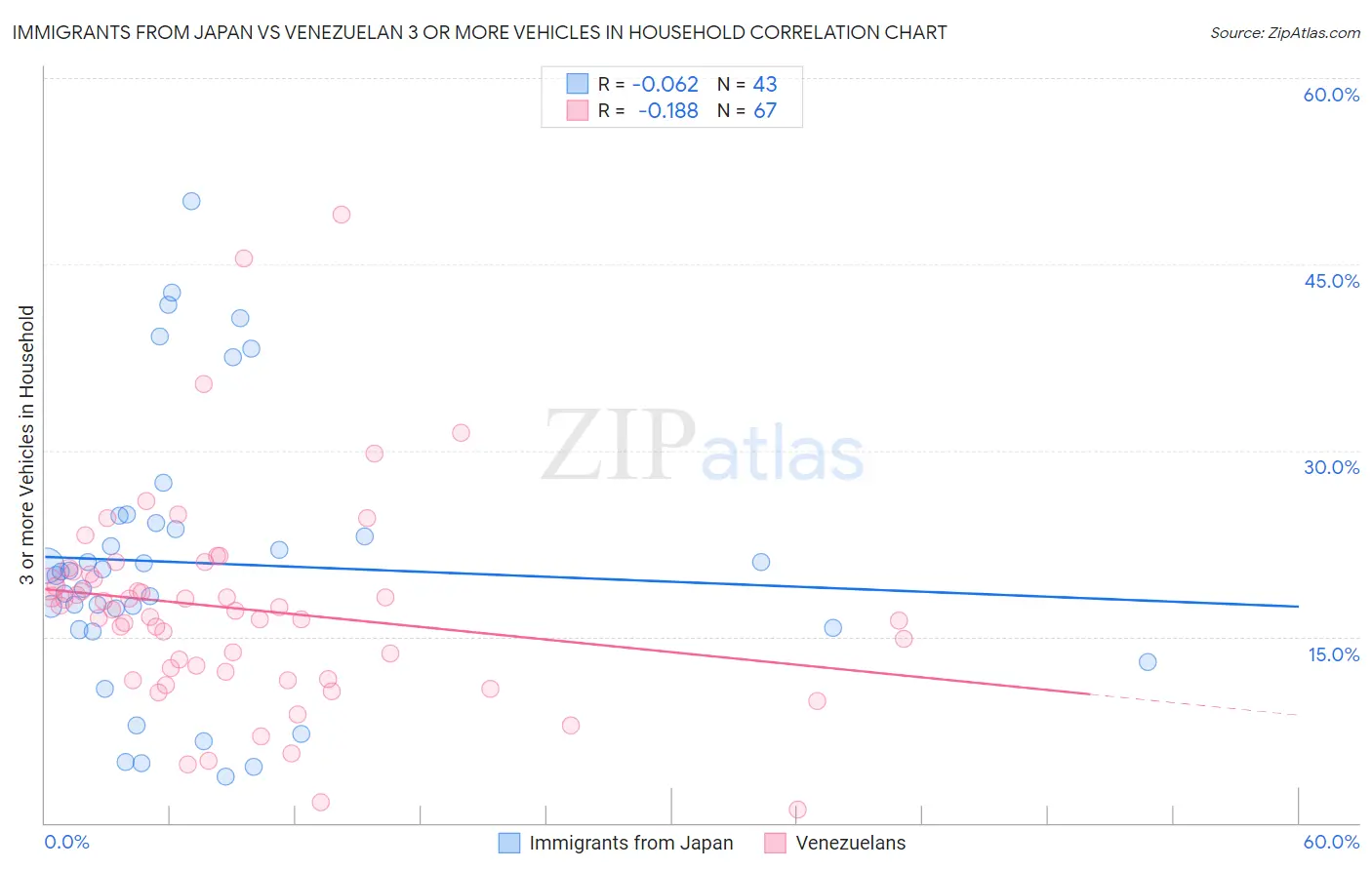 Immigrants from Japan vs Venezuelan 3 or more Vehicles in Household