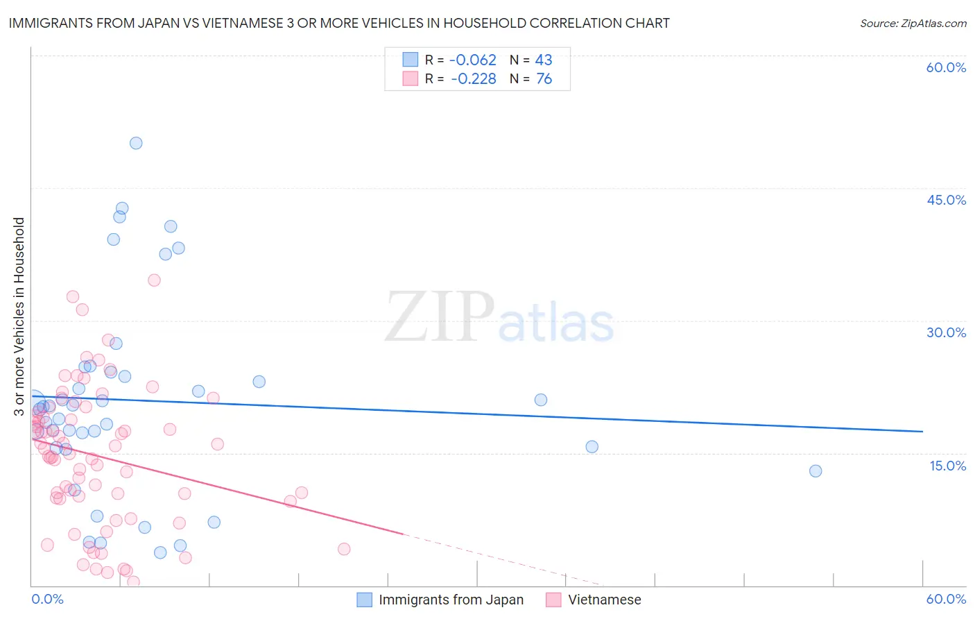 Immigrants from Japan vs Vietnamese 3 or more Vehicles in Household