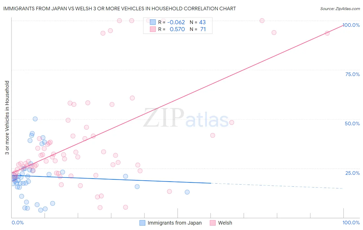 Immigrants from Japan vs Welsh 3 or more Vehicles in Household