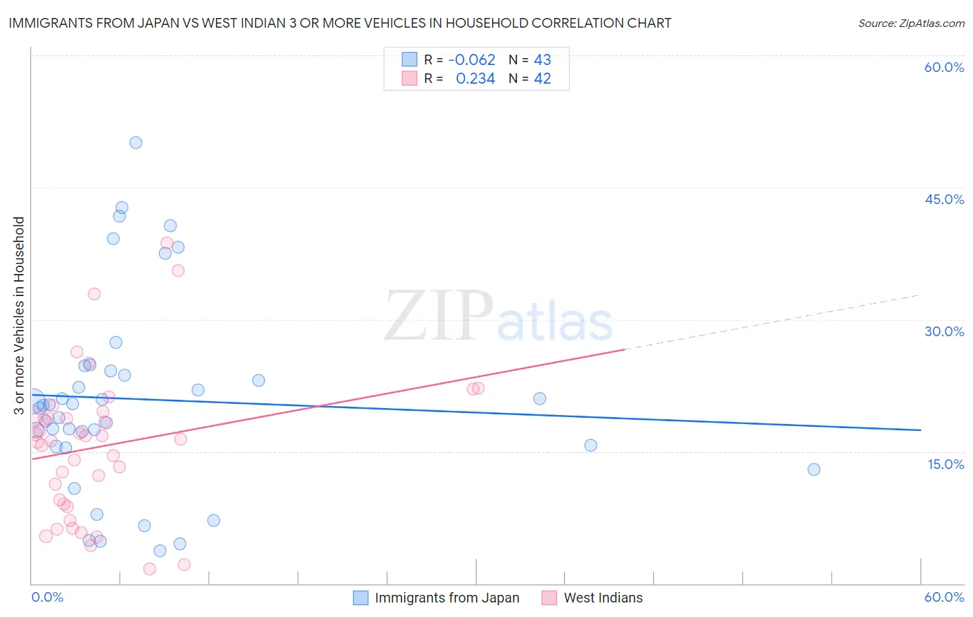 Immigrants from Japan vs West Indian 3 or more Vehicles in Household