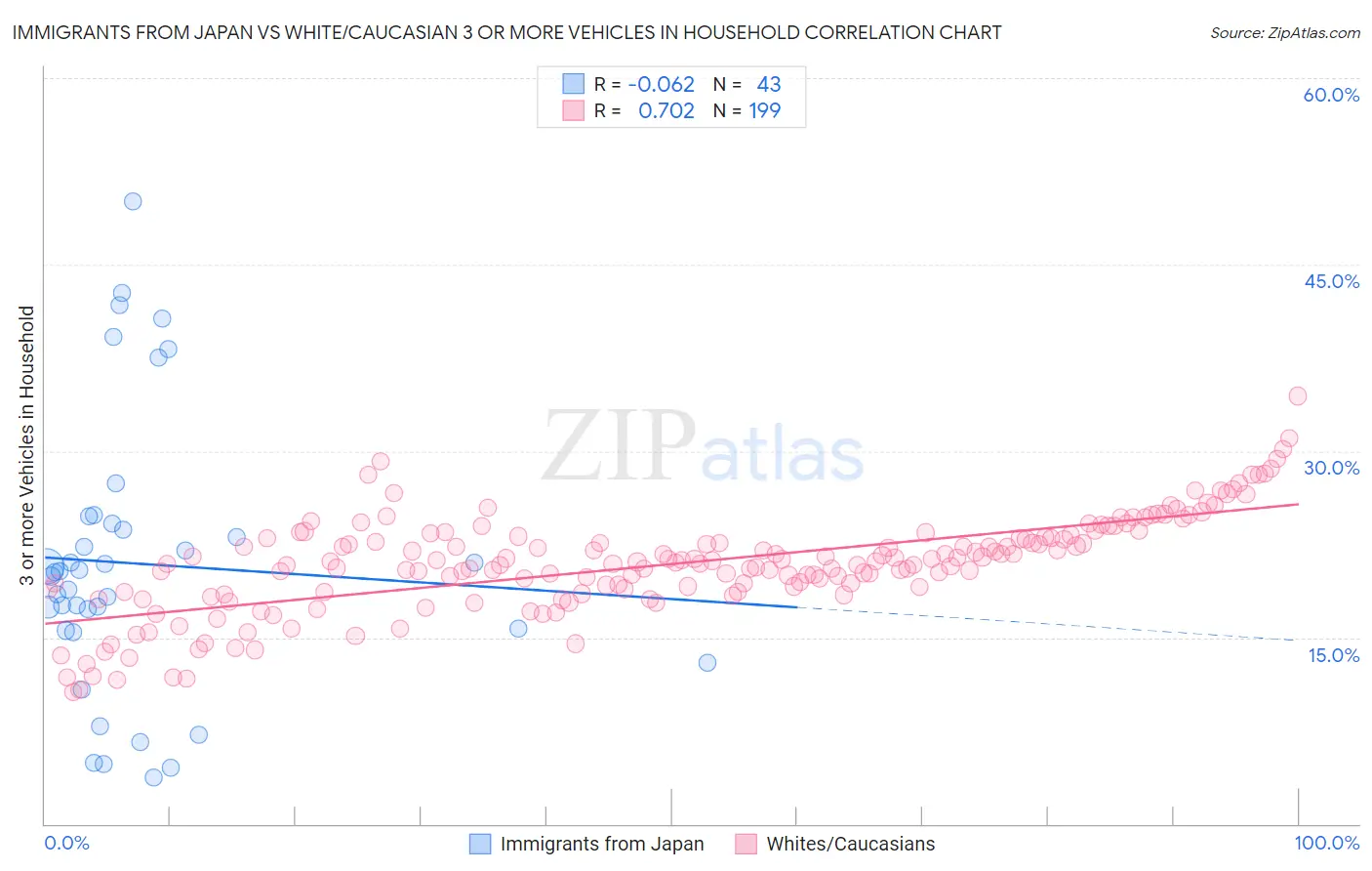 Immigrants from Japan vs White/Caucasian 3 or more Vehicles in Household