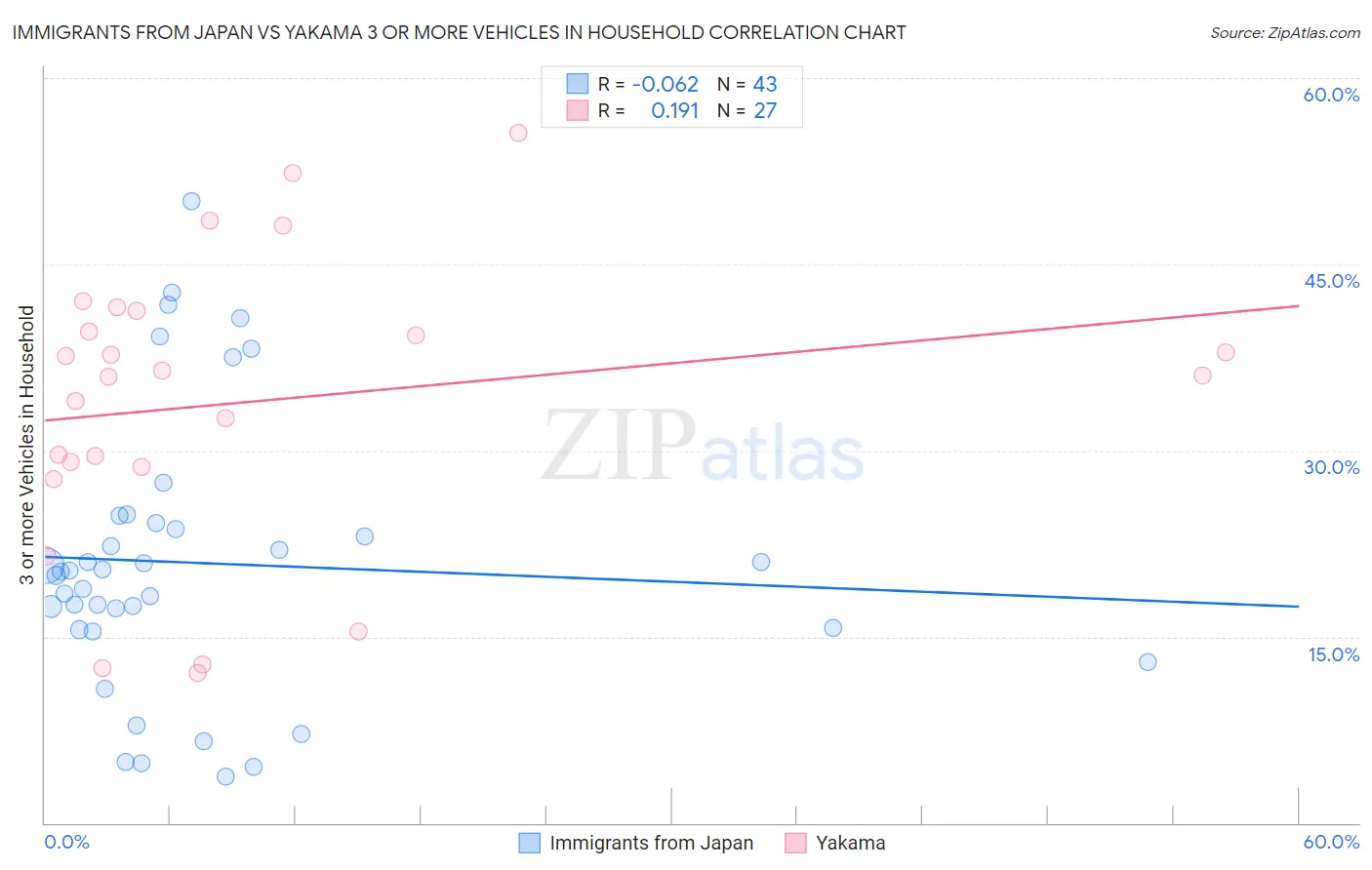 Immigrants from Japan vs Yakama 3 or more Vehicles in Household