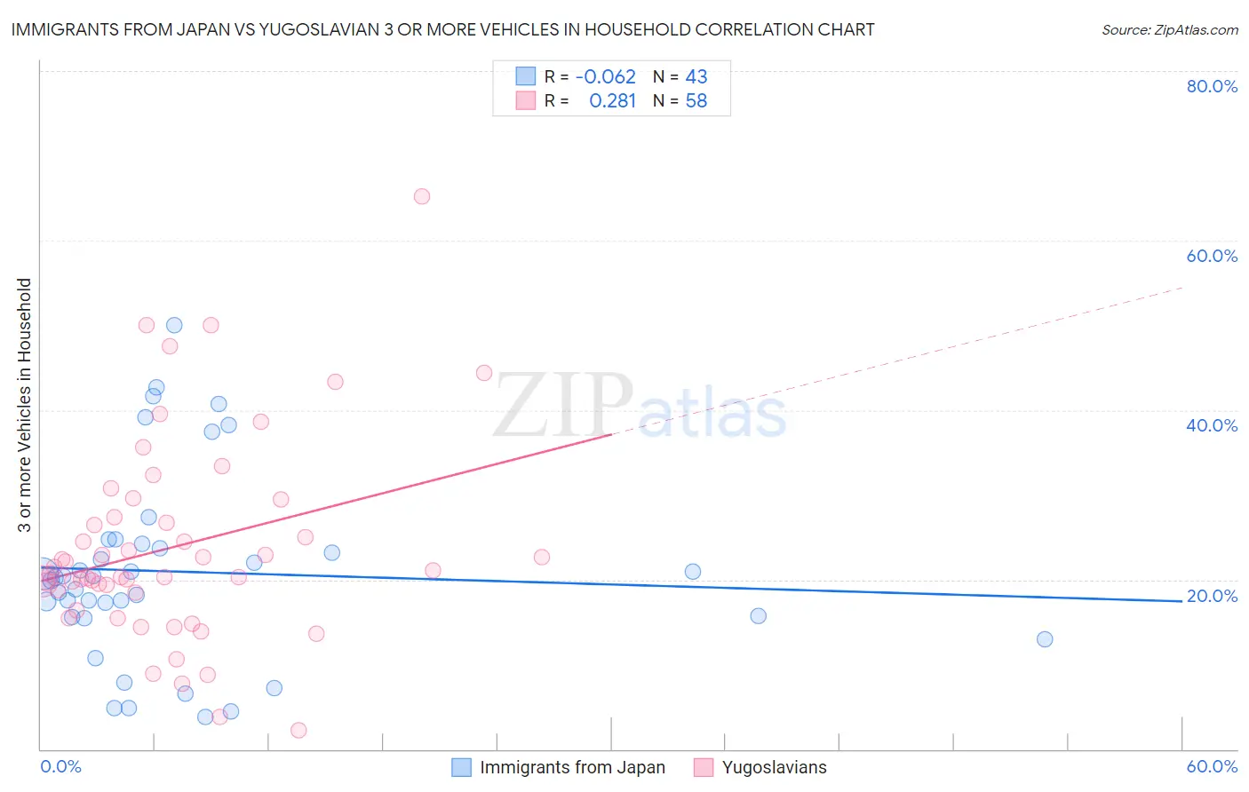 Immigrants from Japan vs Yugoslavian 3 or more Vehicles in Household
