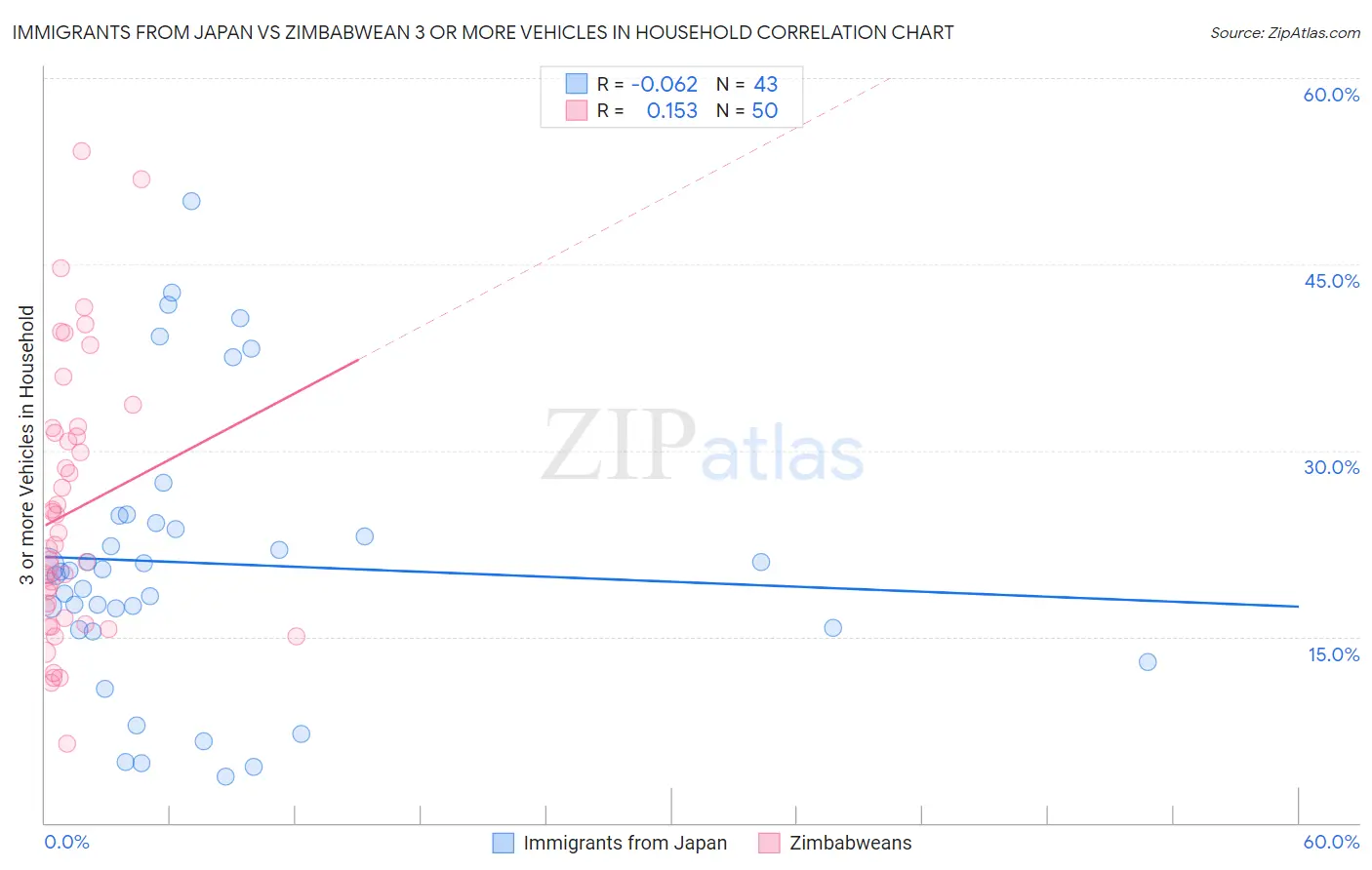 Immigrants from Japan vs Zimbabwean 3 or more Vehicles in Household