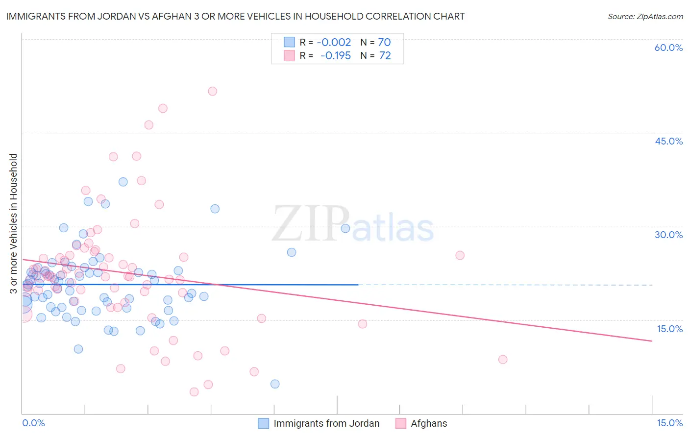 Immigrants from Jordan vs Afghan 3 or more Vehicles in Household