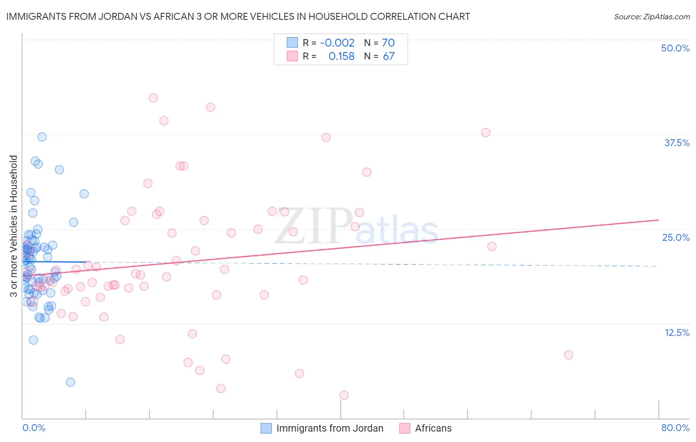 Immigrants from Jordan vs African 3 or more Vehicles in Household