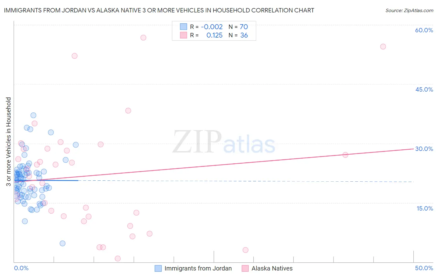 Immigrants from Jordan vs Alaska Native 3 or more Vehicles in Household