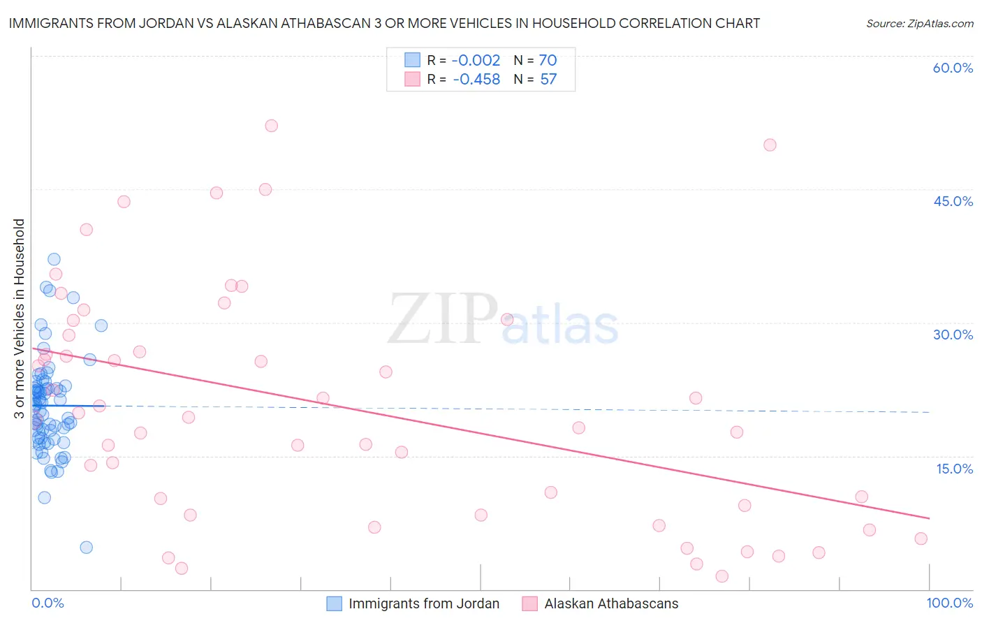 Immigrants from Jordan vs Alaskan Athabascan 3 or more Vehicles in Household