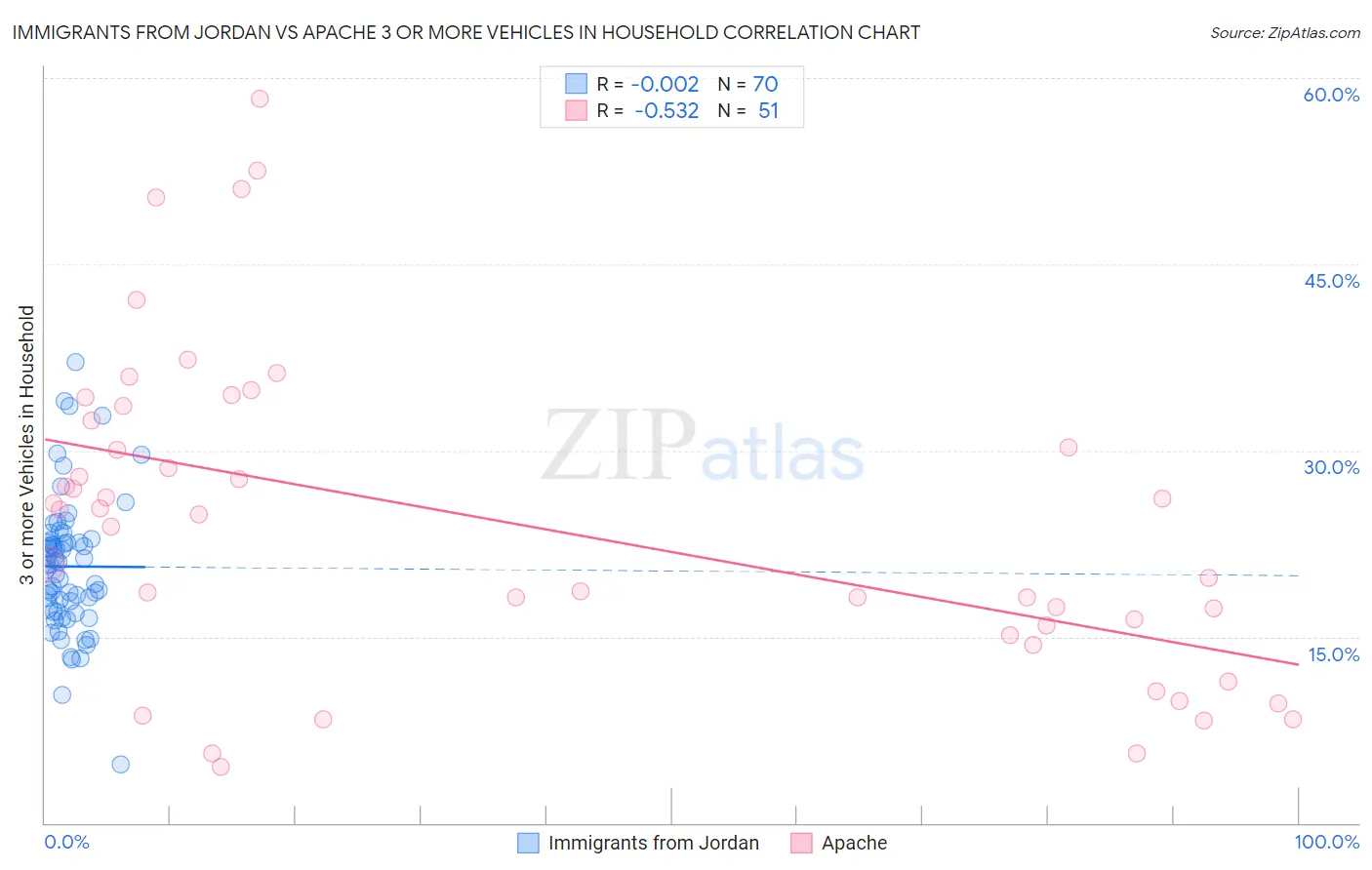 Immigrants from Jordan vs Apache 3 or more Vehicles in Household