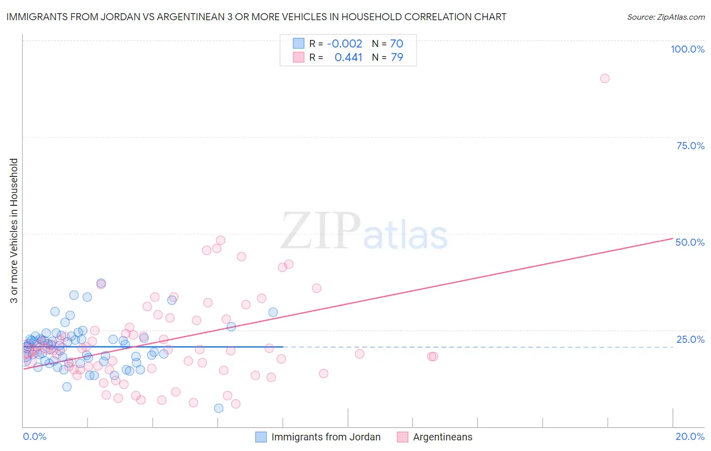 Immigrants from Jordan vs Argentinean 3 or more Vehicles in Household
