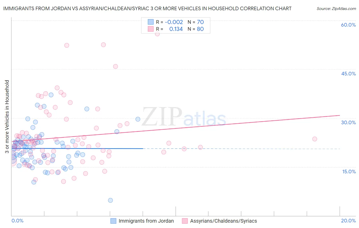 Immigrants from Jordan vs Assyrian/Chaldean/Syriac 3 or more Vehicles in Household