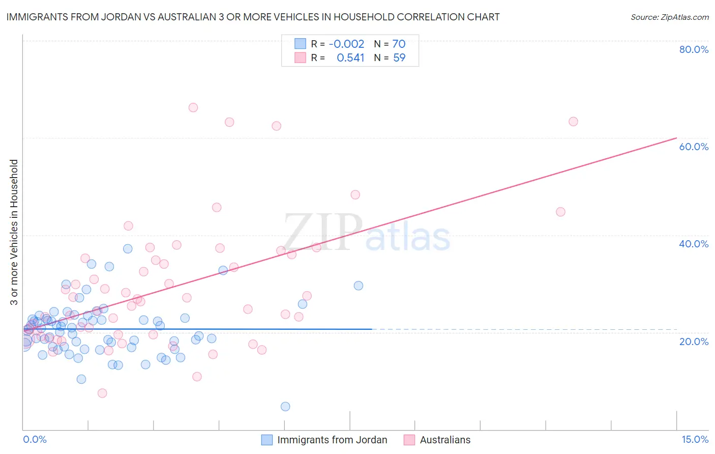 Immigrants from Jordan vs Australian 3 or more Vehicles in Household