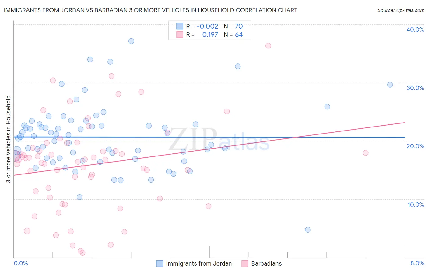 Immigrants from Jordan vs Barbadian 3 or more Vehicles in Household