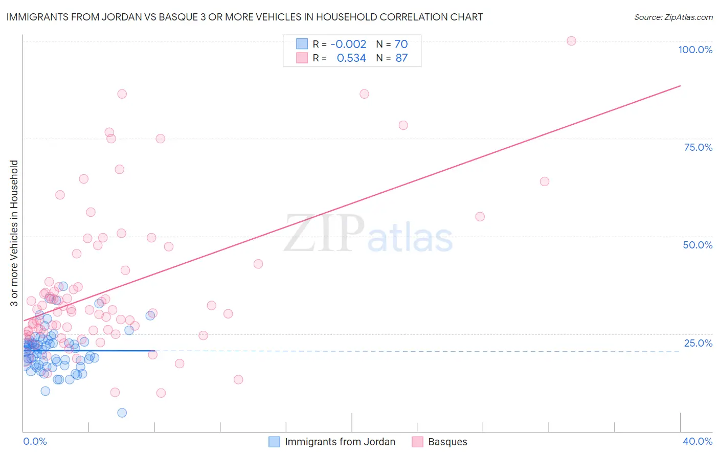 Immigrants from Jordan vs Basque 3 or more Vehicles in Household