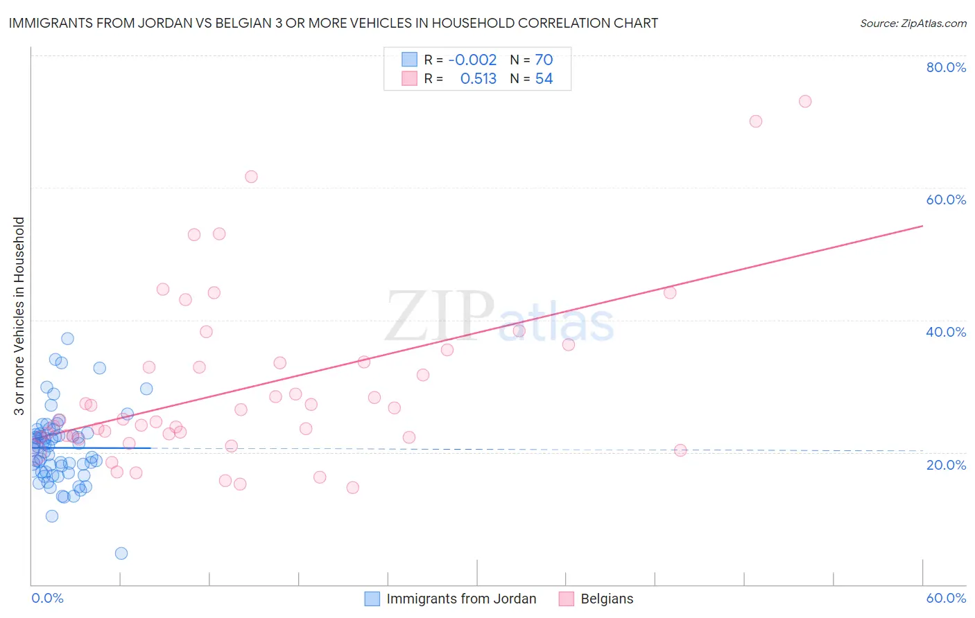 Immigrants from Jordan vs Belgian 3 or more Vehicles in Household