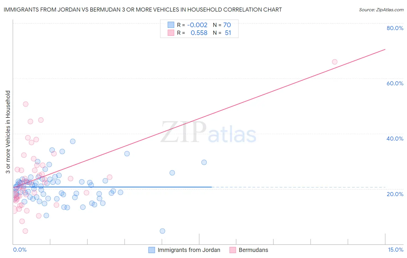 Immigrants from Jordan vs Bermudan 3 or more Vehicles in Household