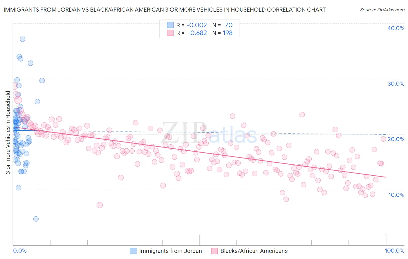 Immigrants from Jordan vs Black/African American 3 or more Vehicles in Household