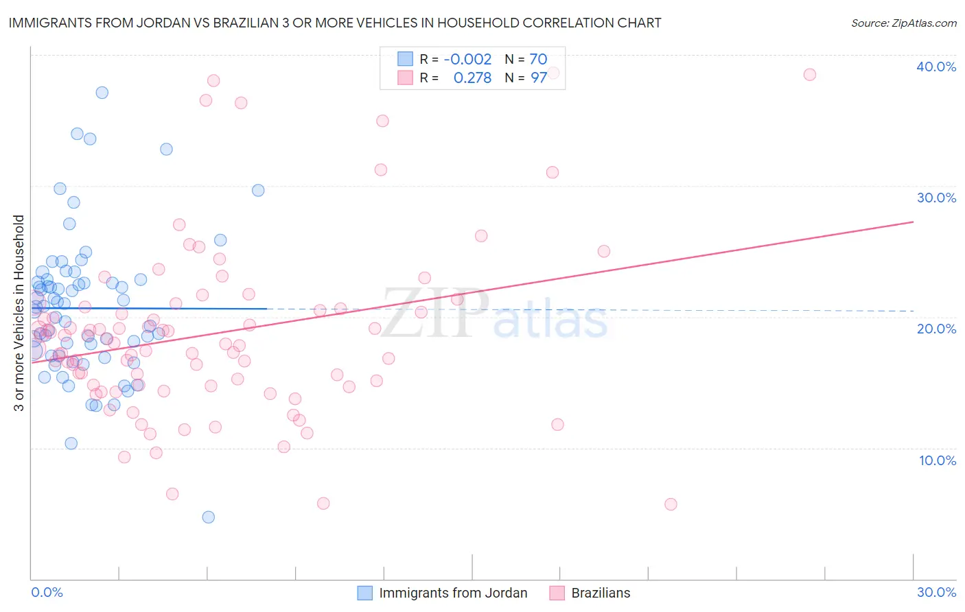 Immigrants from Jordan vs Brazilian 3 or more Vehicles in Household
